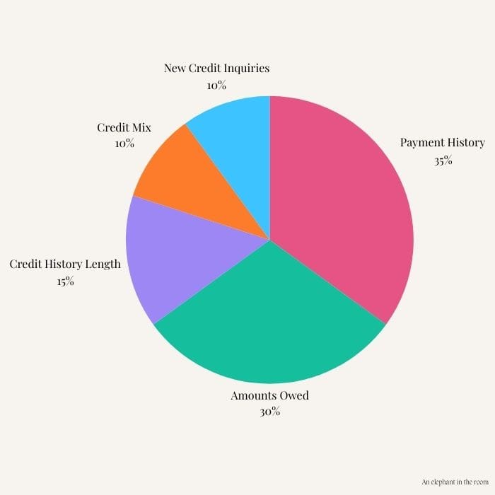 Credit Score: What Do You Need to Know